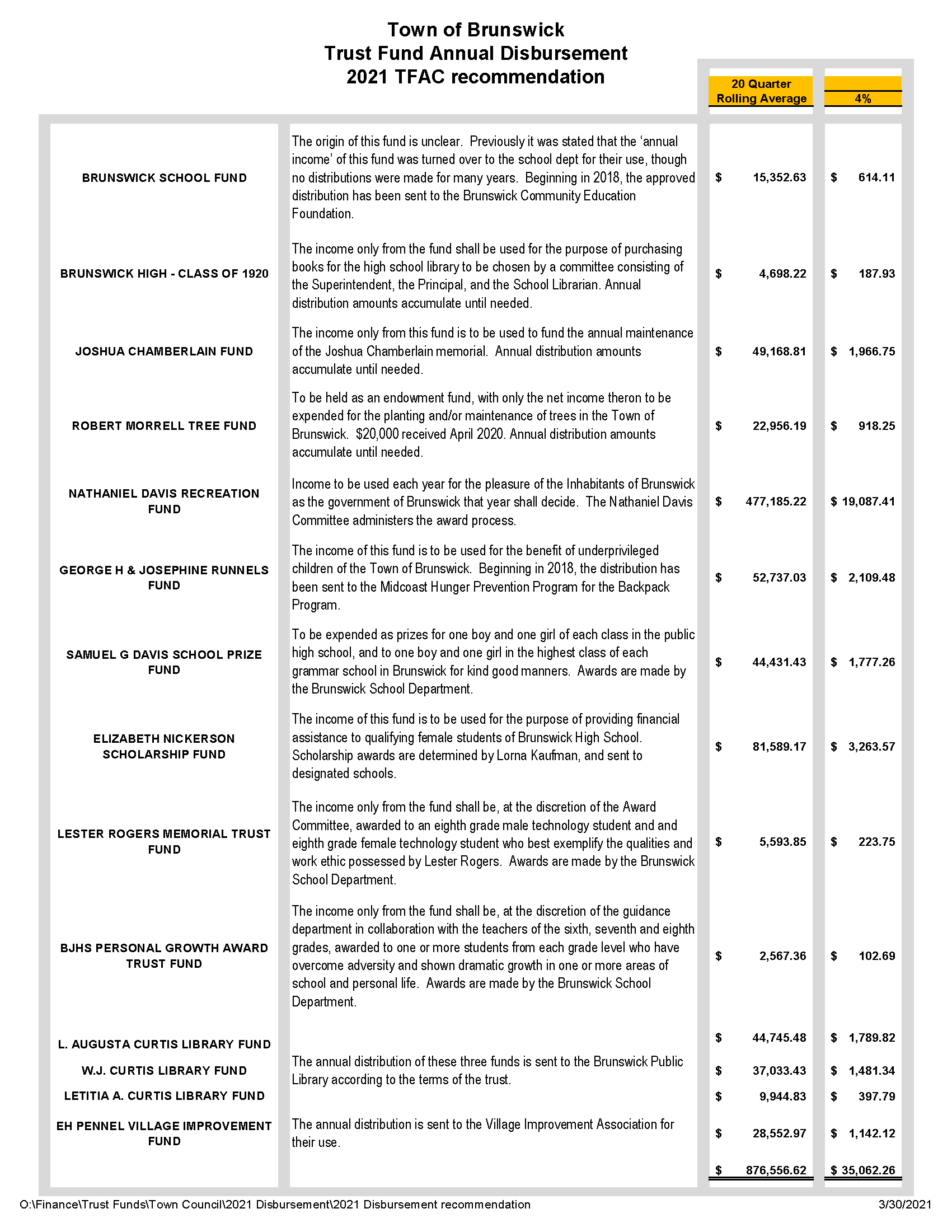 TFAC Annual Distribution FY21